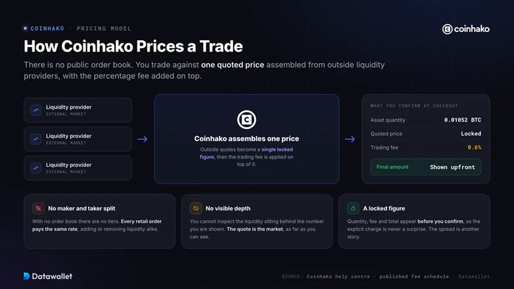 Comment Coinhako tarifie une transaction