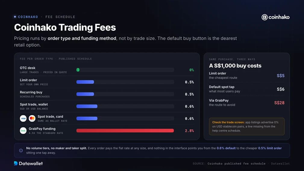 Frais de trading Coinhako.