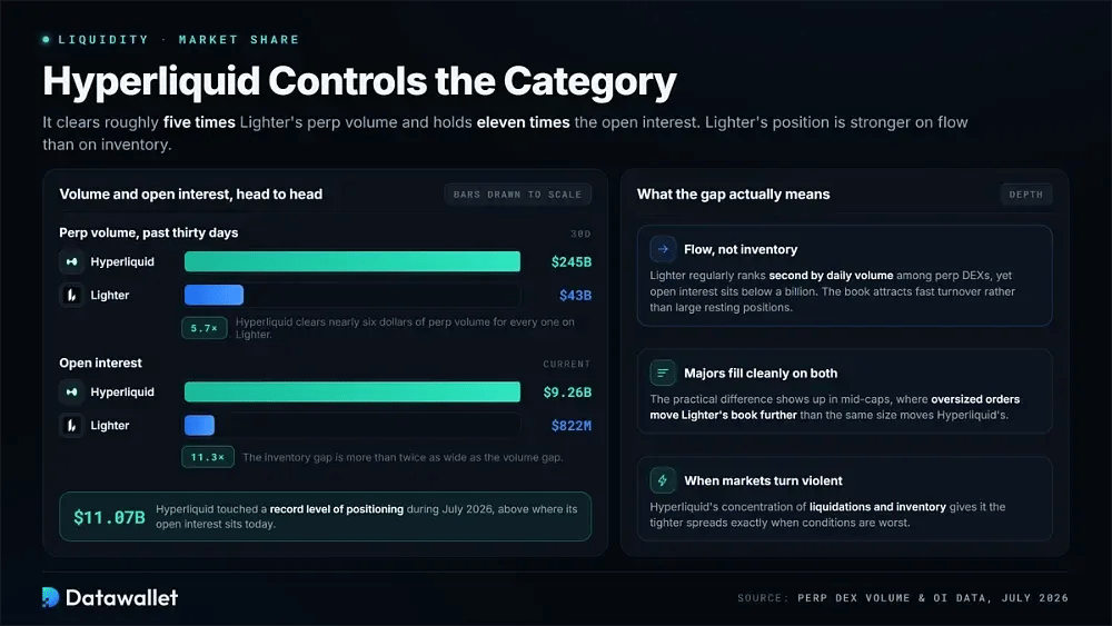 Lighter vs Hyperliquid Liquidity and Market Share