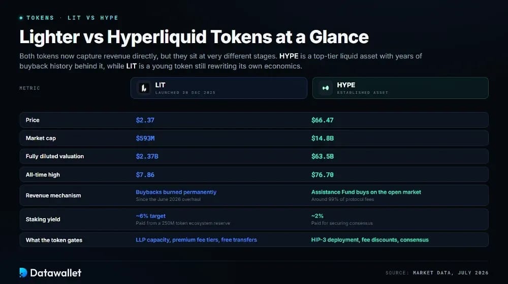 Lighter vs Hyperliquid Tokens at a Glance