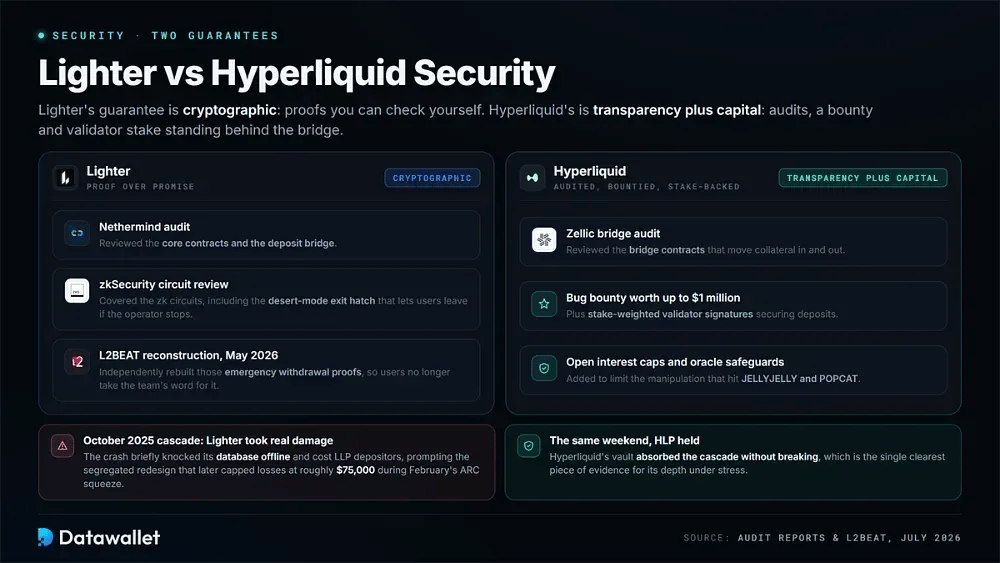 Lighter vs Hyperliquid Security