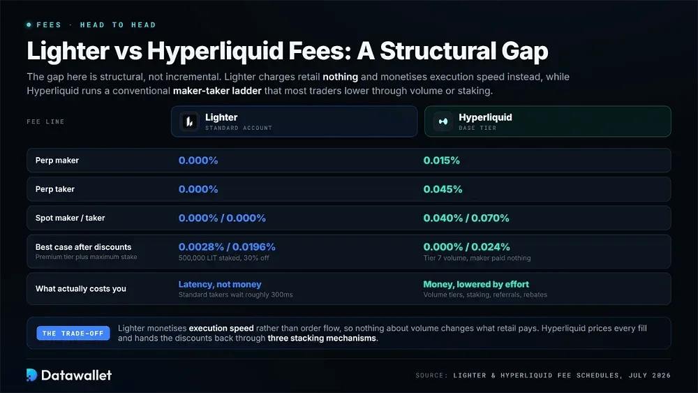 Lighter vs Hyperliquid Fees