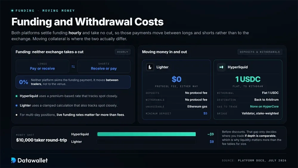 Funding and Withdrawal Costs