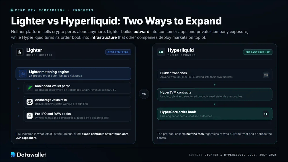 Lighter vs Hyperliquid Products