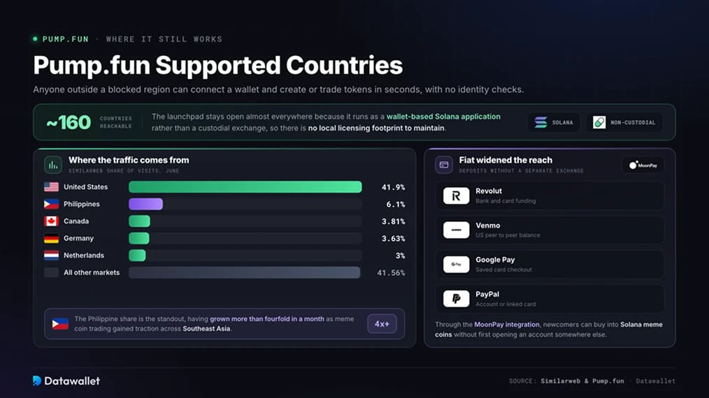 Pump.fun Supported Countries