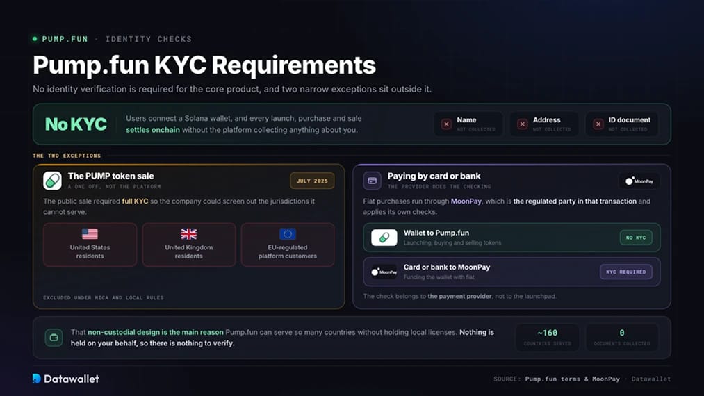 Pump.fun KYC Requirements