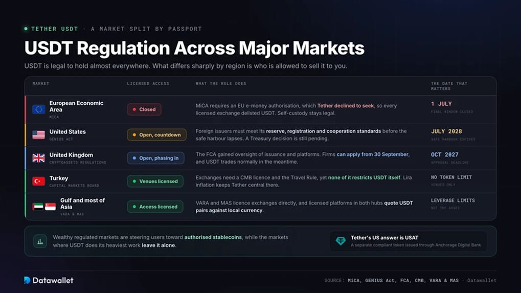 Réglementation de l'USDT sur les principaux marchés