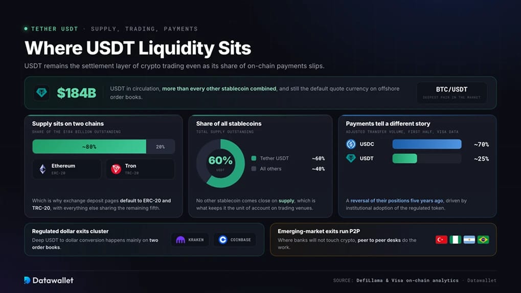 Où se situe la liquidité de l'USDT
