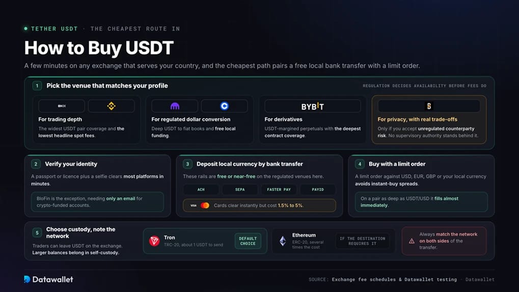 Comment acheter de l'USDT