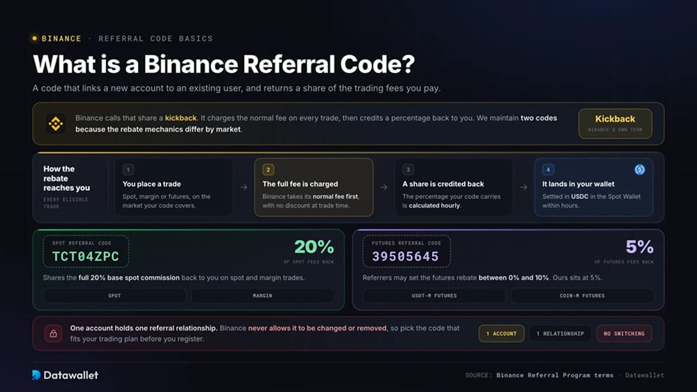 Was ist ein Binance Referral-Code?