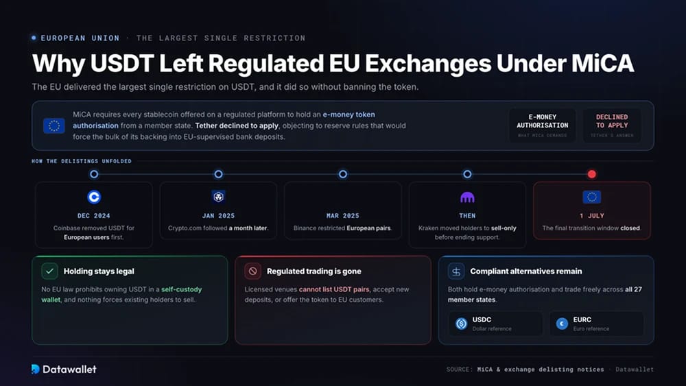 Почему USDT покинул регулируемые биржи ЕС в соответствии с MiCA