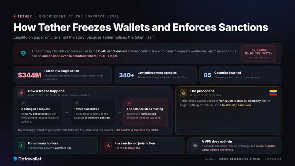 Как Tether замораживает wallet'ы и обеспечивает соблюдение санкций