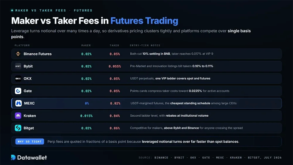 Maker vs Taker Fees in Futures and Derivatives Trading