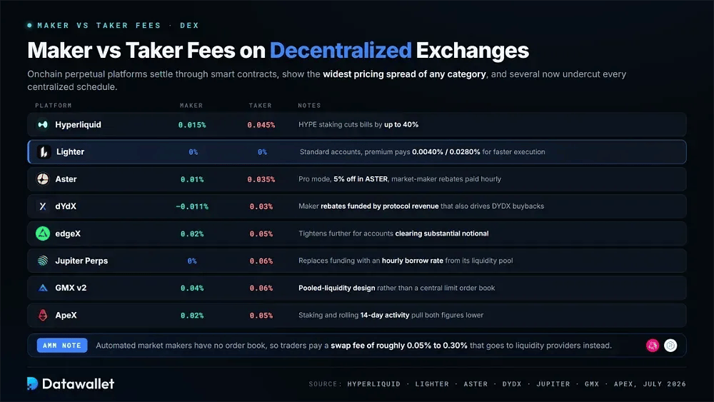 Maker vs Taker Fees on Decentralized Exchanges