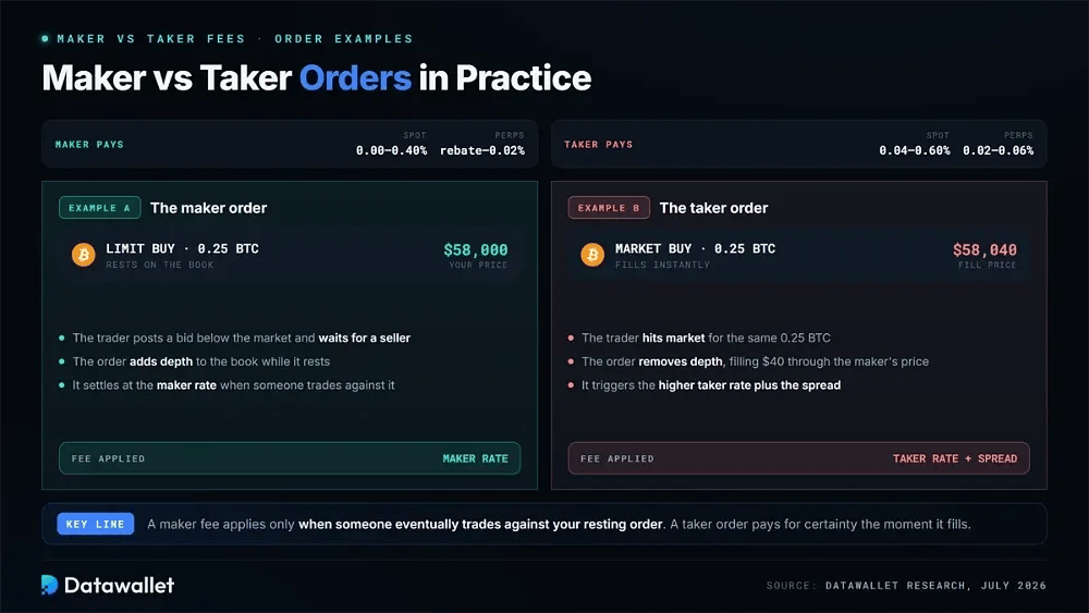 Difference Between Maker and Taker Orders