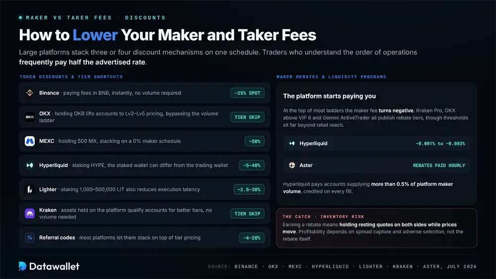 How to Lower Your Maker and Taker Fees