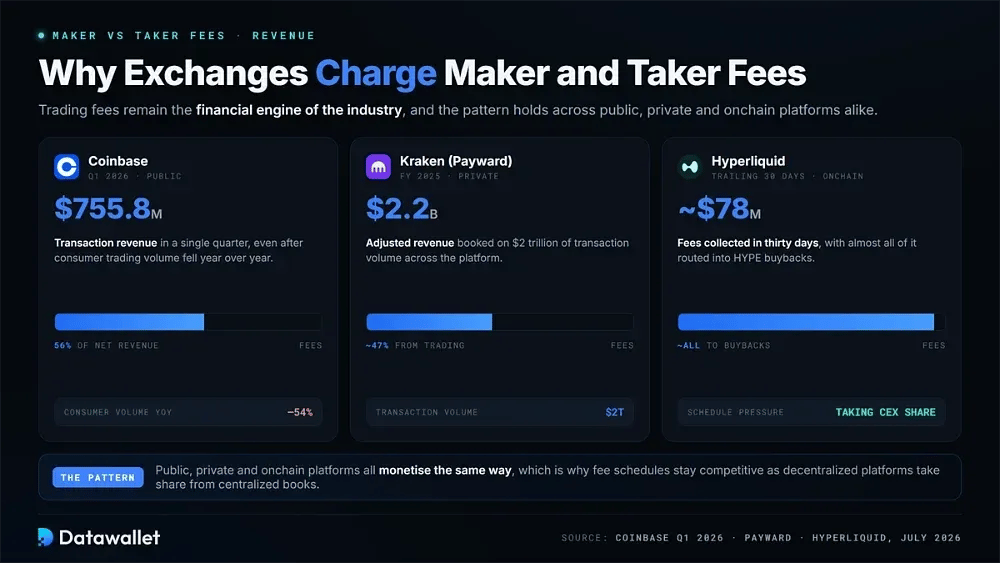 Why Crypto Exchanges Charge Maker and Taker Fees