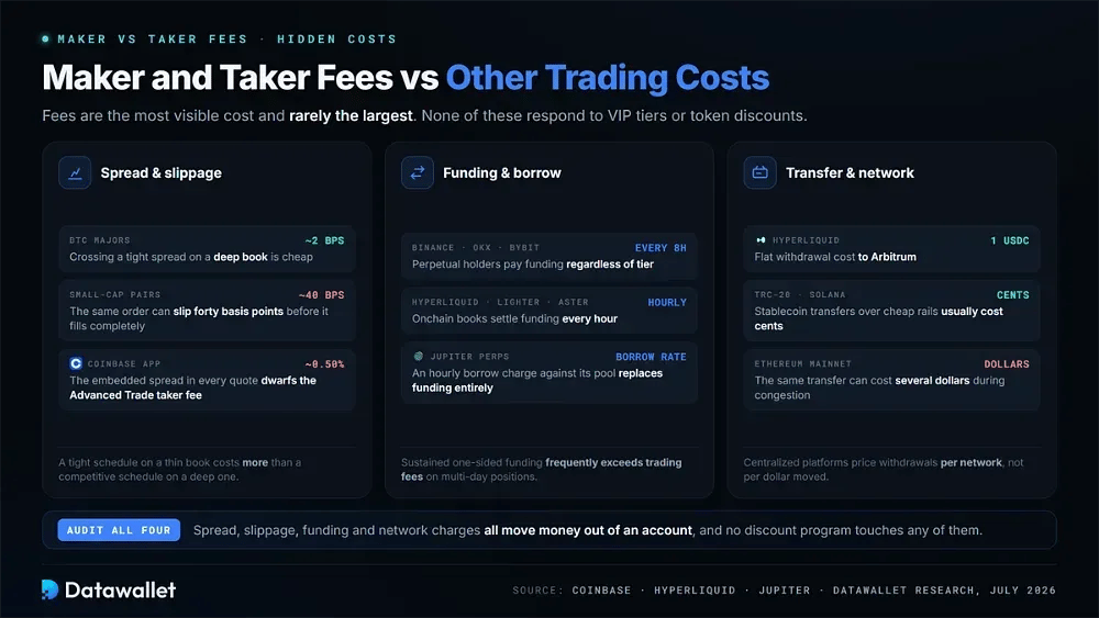 Maker and Taker Fees vs Other Trading Costs