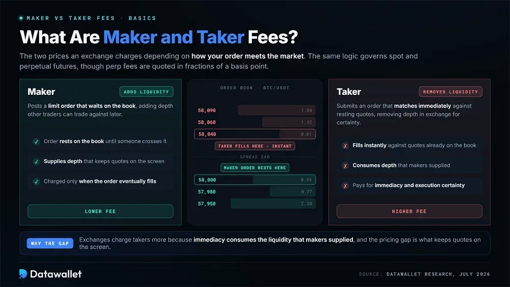 What Are Maker and Taker Fees in Crypto