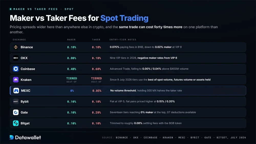 Maker vs Taker Fees for Spot Trading