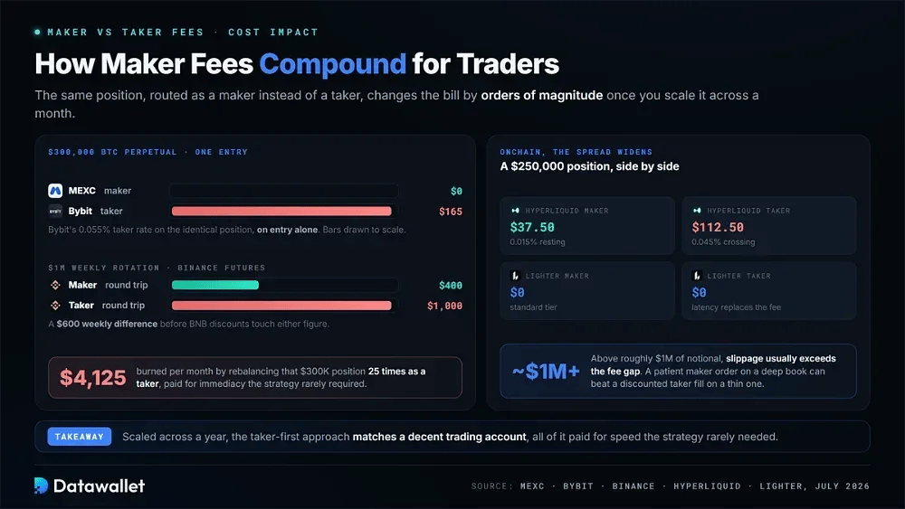 How Maker Fees Affect Crypto Traders