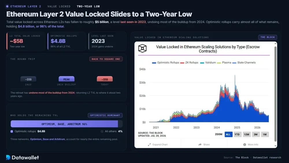 Ethereum Layer 2 Value Locked Slides to a Two-Year Low
