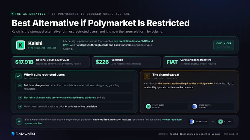 Лучшая альтернатива, если Polymarket ограничен в вашей стране