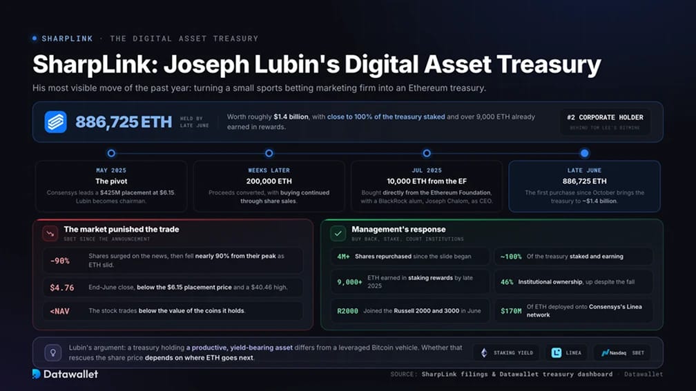 SharpLink: Казначейство цифровых активов Joseph Lubin