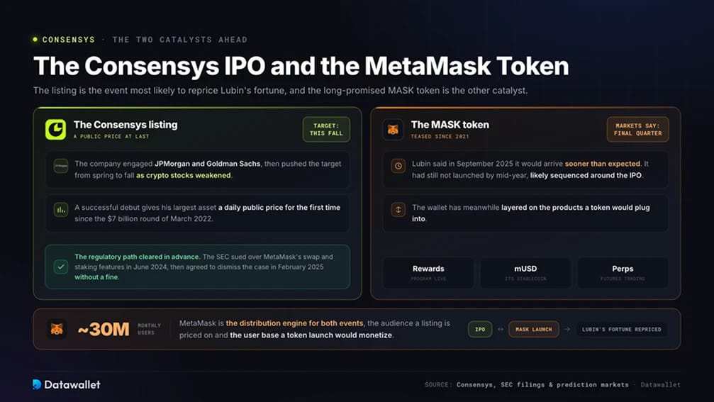 IPO ConsenSys и токен MetaMask
