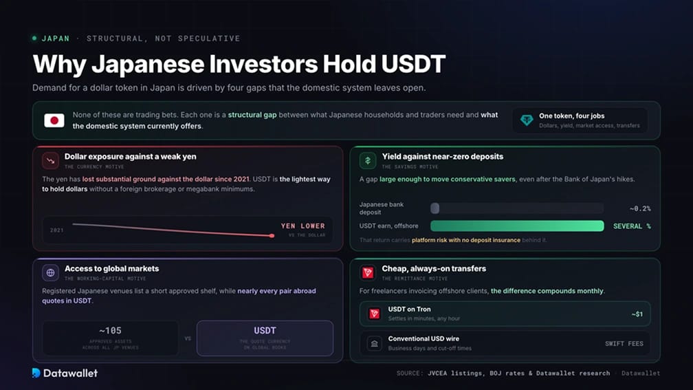 日本投资者为何持有 USDT