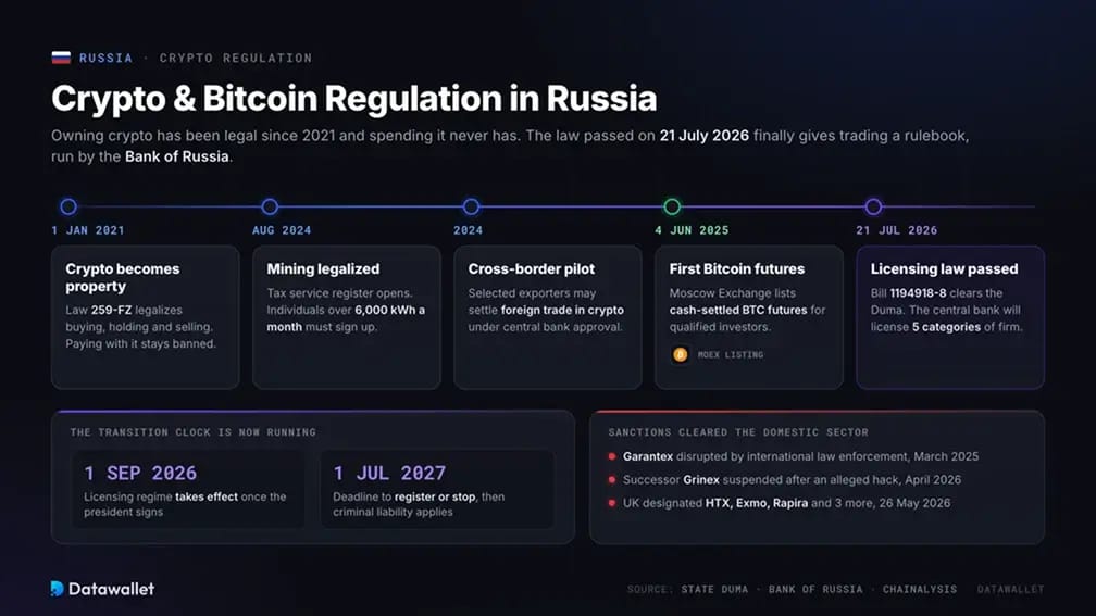 Regulación de Criptomonedas y Bitcoin en Rusia.