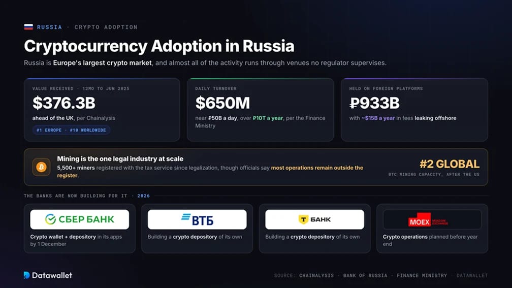Adopción de Criptomonedas en Rusia.