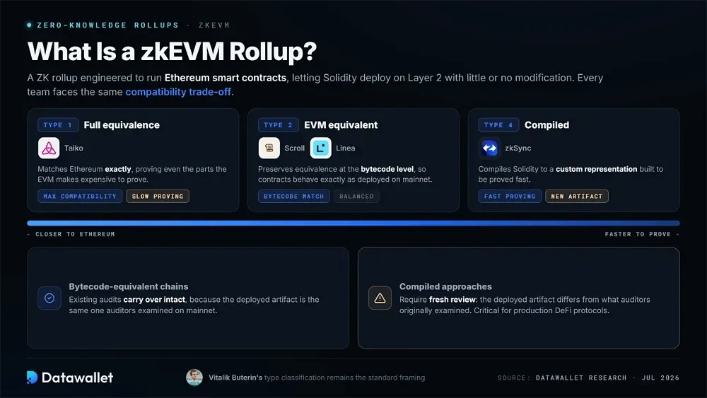 Was ist ein zkEVM Rollup