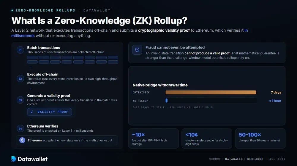 Was ist ein Zero-Knowledge (ZK) Rollup