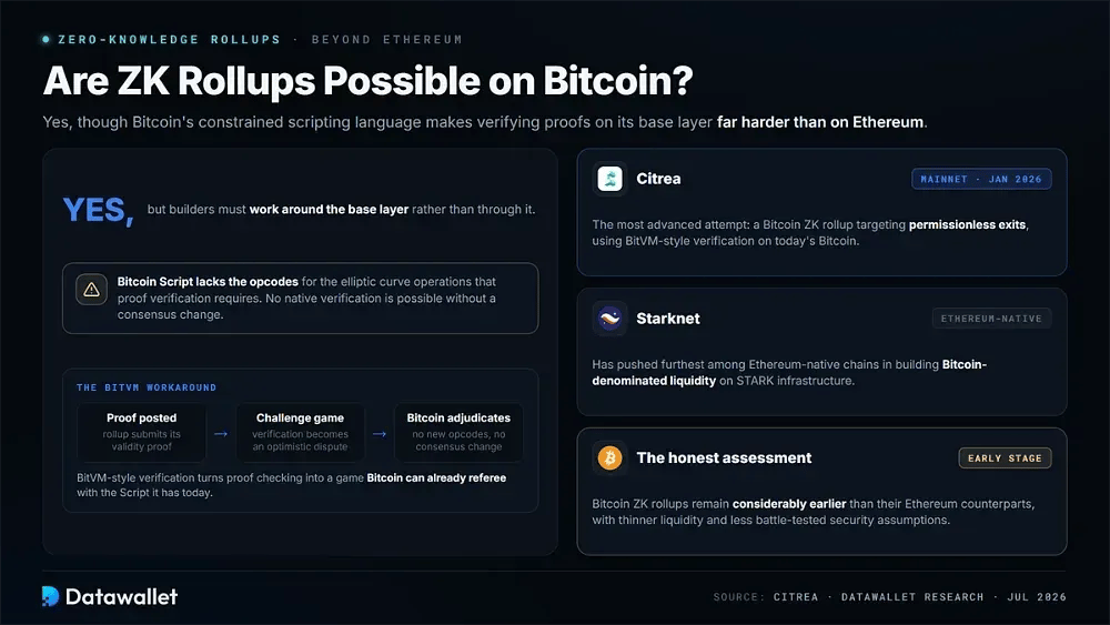 Sind ZK Rollups auf Bitcoin möglich