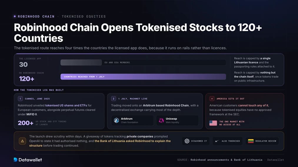 Robinhood Chain Opens Tokenised Stocks to 120 Countries