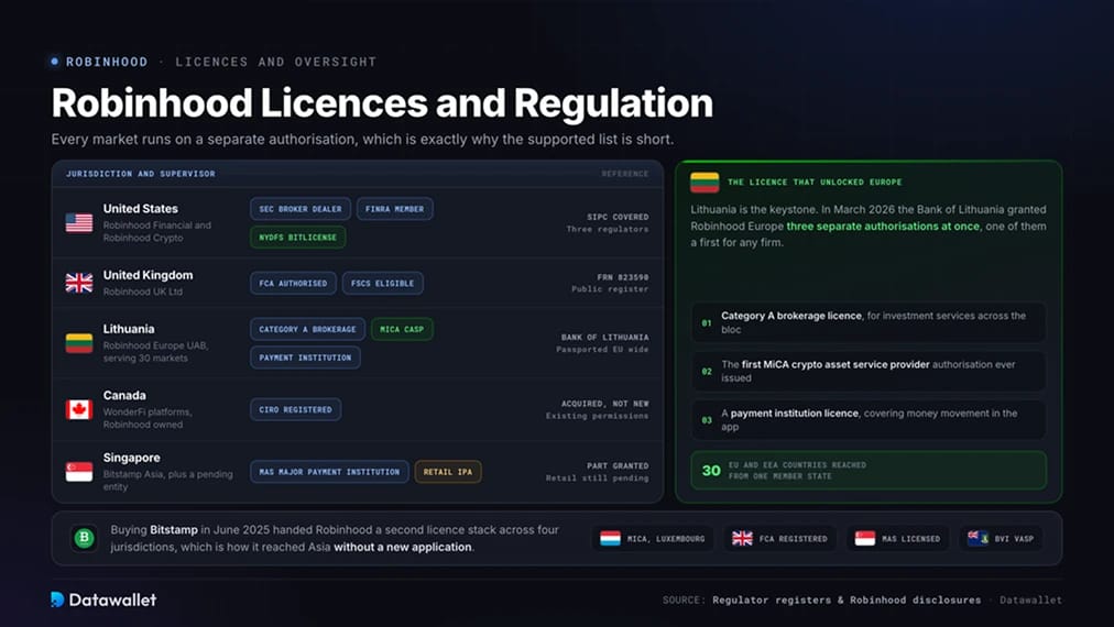Robinhood Licences and Regulation