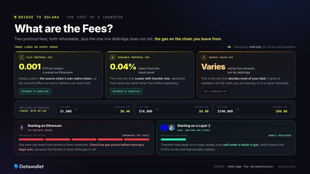 What are the Fees?