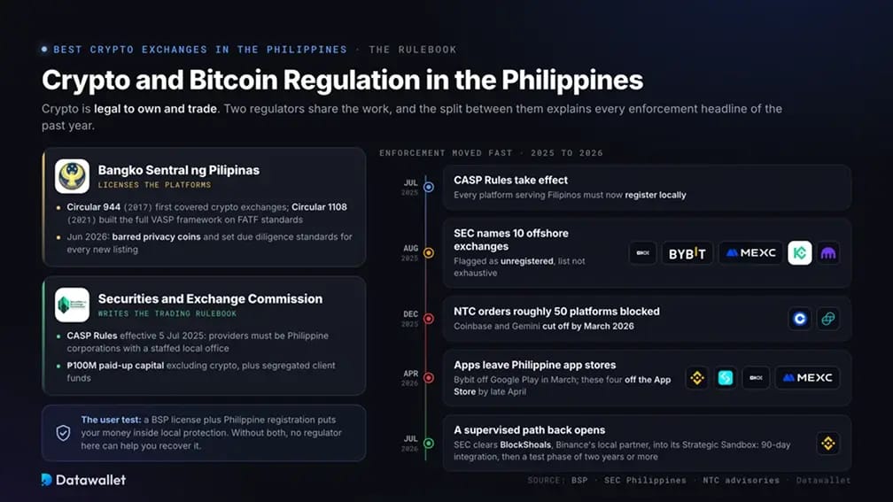 Réglementation des crypto aux Philippines.