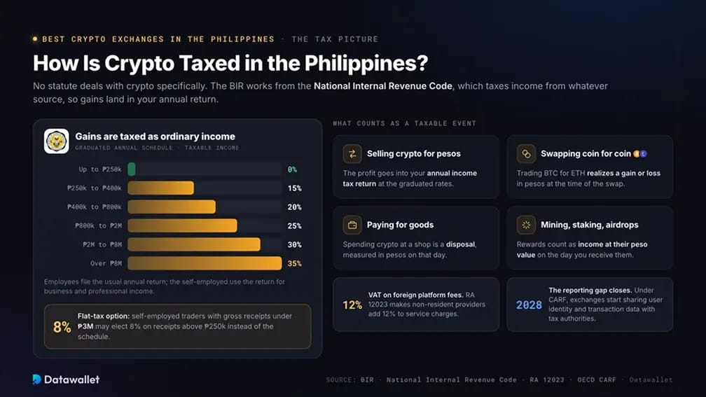 Taxe sur les crypto aux Philippines.