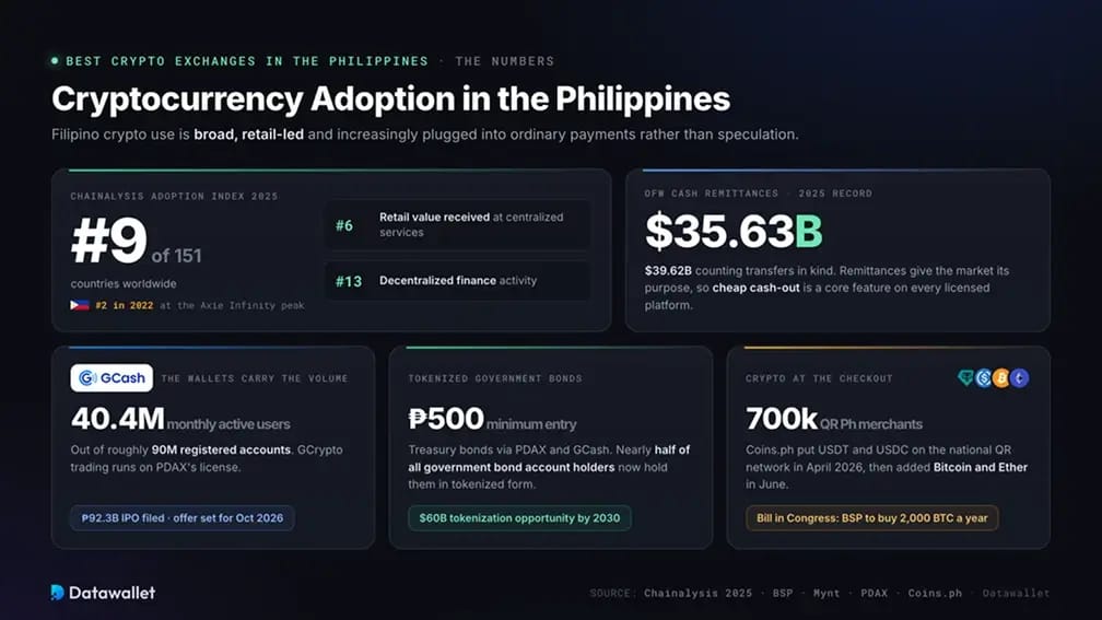 Adoption des cryptomonnaies aux Philippines