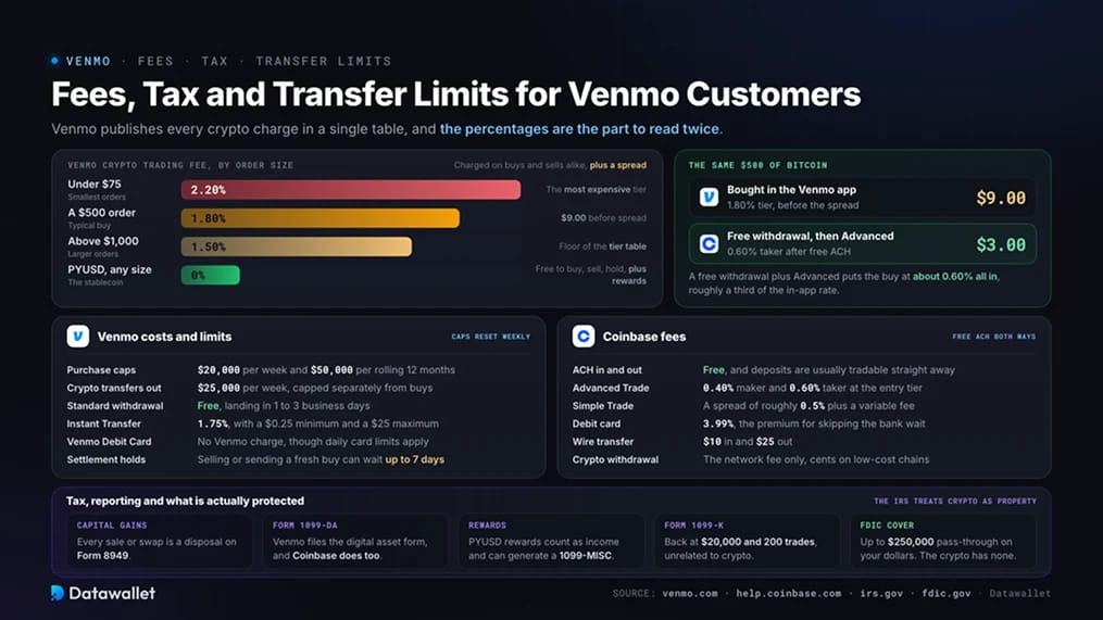 Комиссии, налоги и лимиты переводов для клиентов Venmo