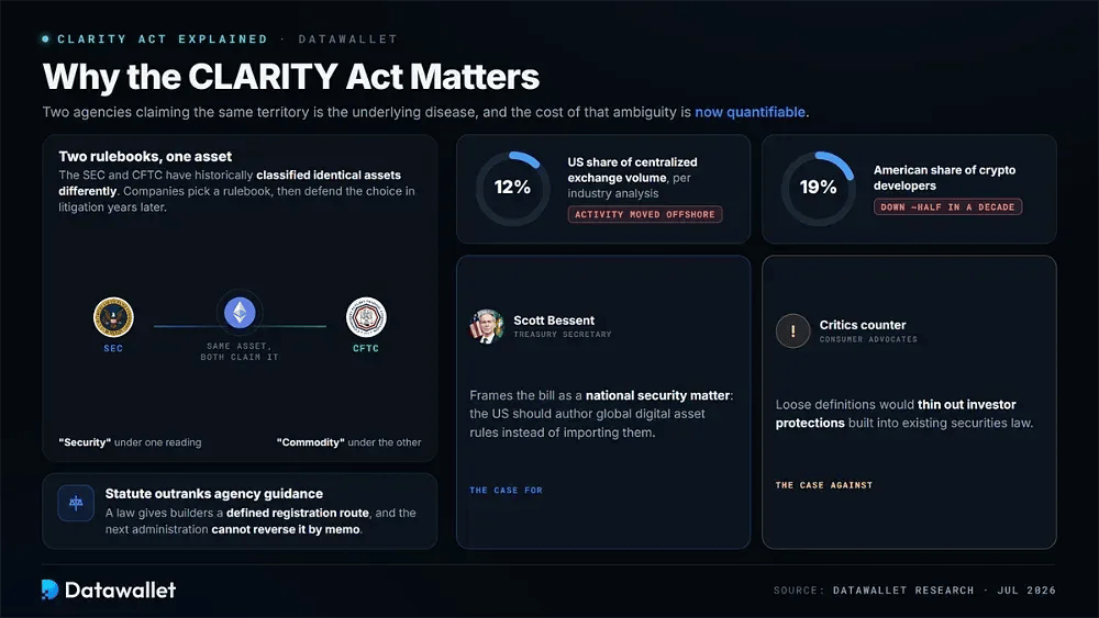 Why the CLARITY Act Matters