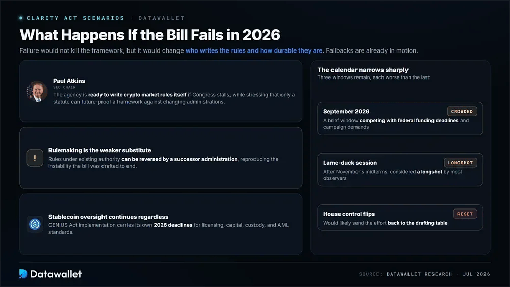 What Happens If the CLARITY Act Fails in 2026