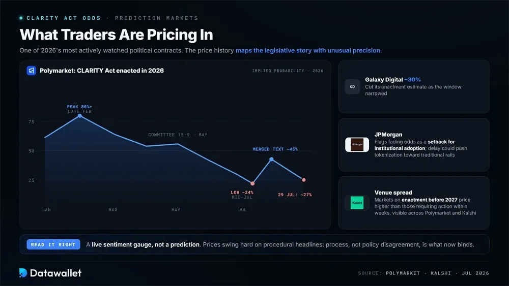 Prediction Market Odds for the CLARITY Act