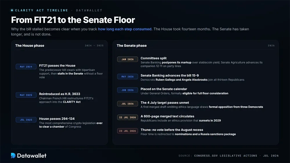 CLARITY Act Timeline