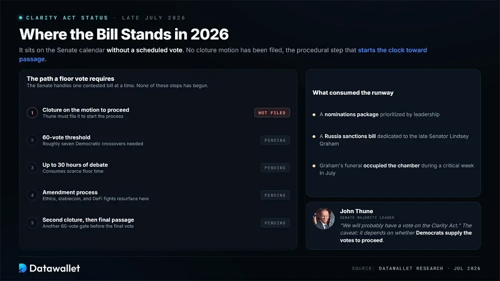 Where the CLARITY Act Stands in 2026