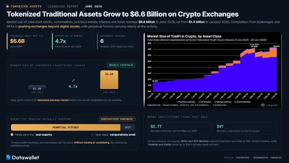 Tokenized Traditional Assets Grow to $6.6 Billion on Crypto Exchanges