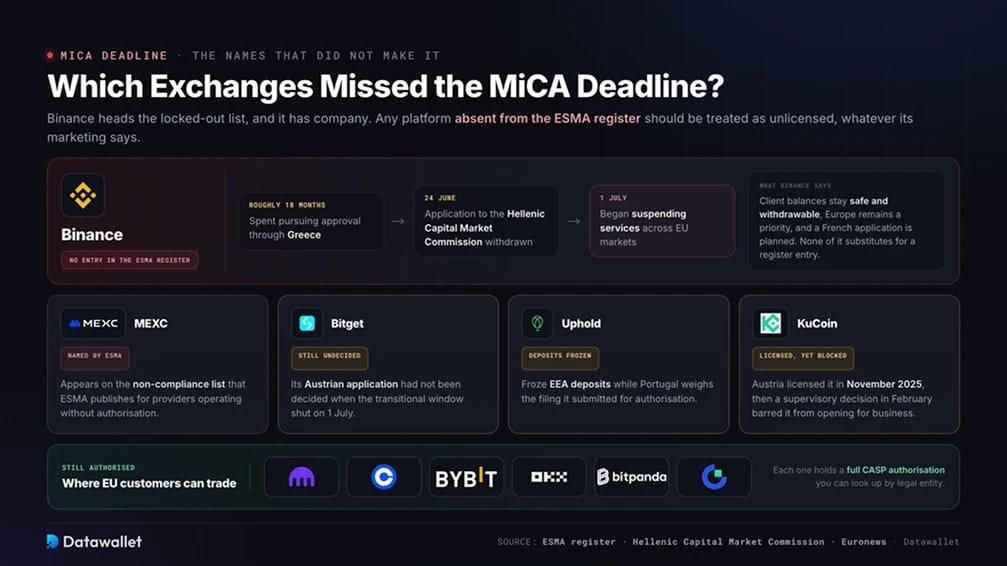 Which Exchanges Missed the MiCA Deadline?