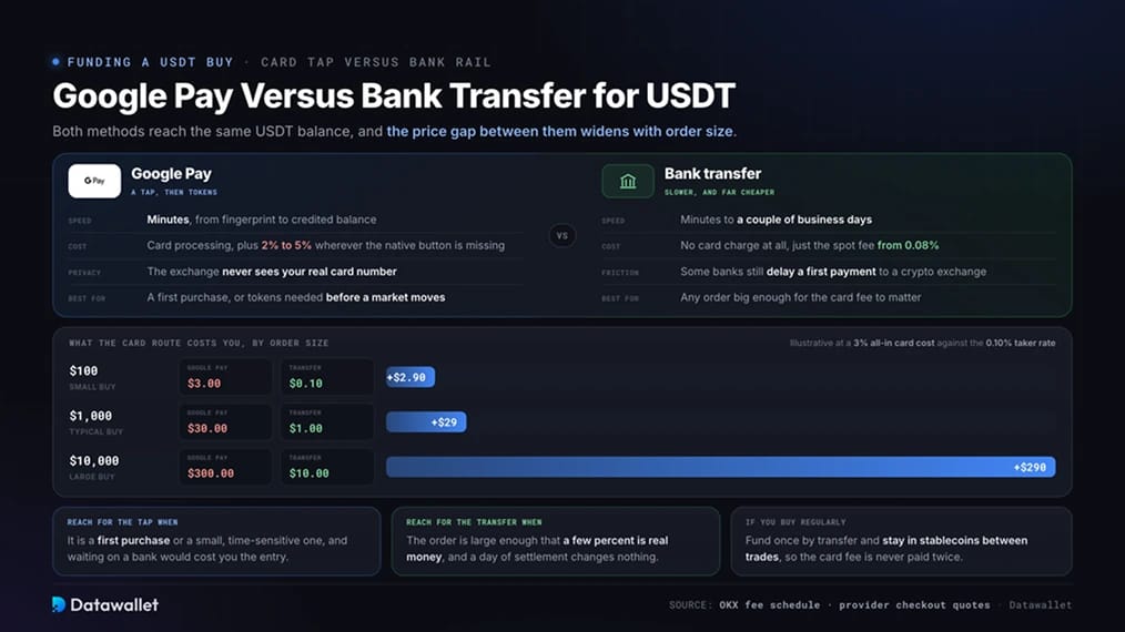 Google Pay versus Banküberweisung für USDT